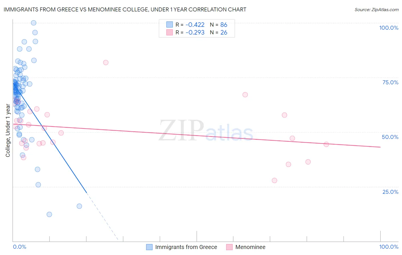 Immigrants from Greece vs Menominee College, Under 1 year
