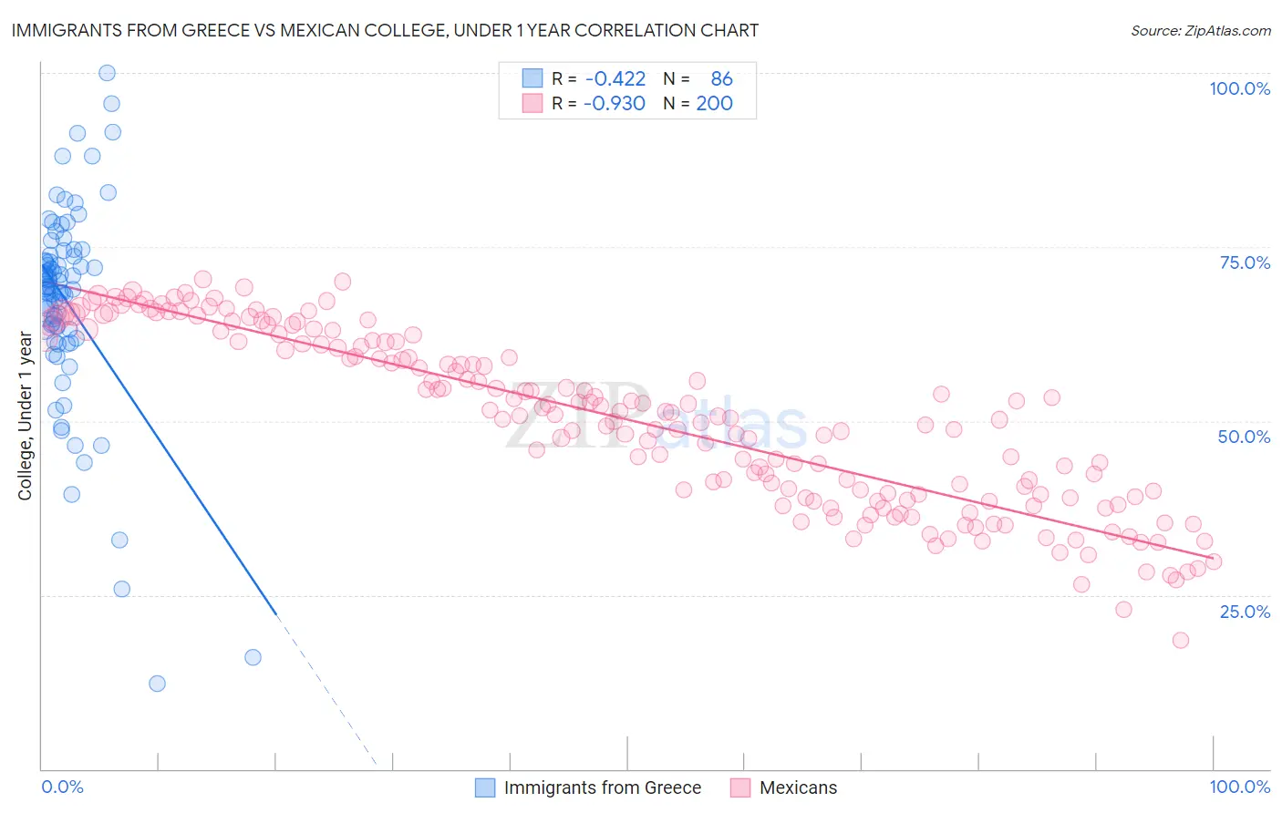Immigrants from Greece vs Mexican College, Under 1 year