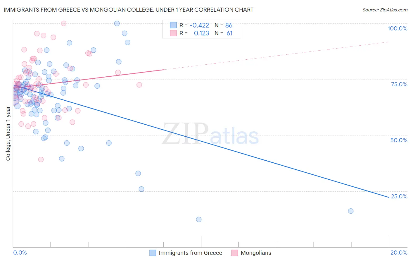 Immigrants from Greece vs Mongolian College, Under 1 year