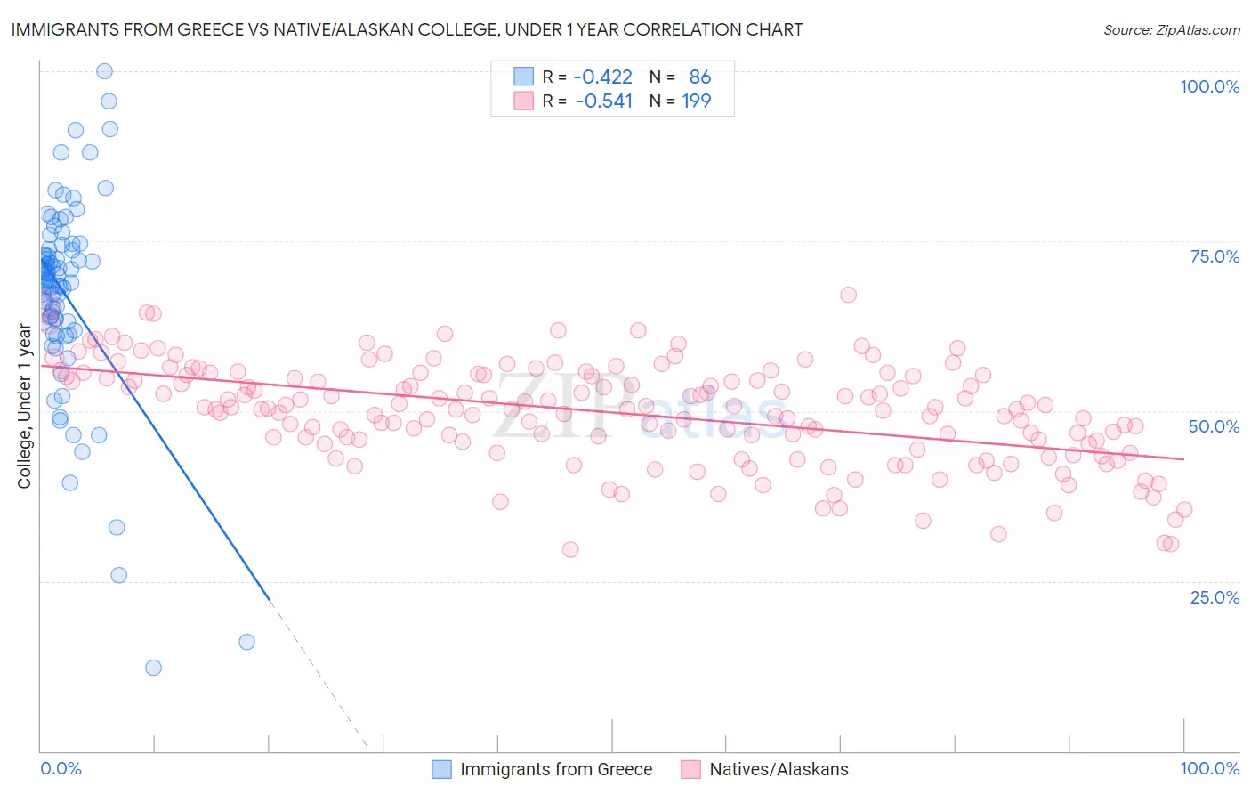 Immigrants from Greece vs Native/Alaskan College, Under 1 year