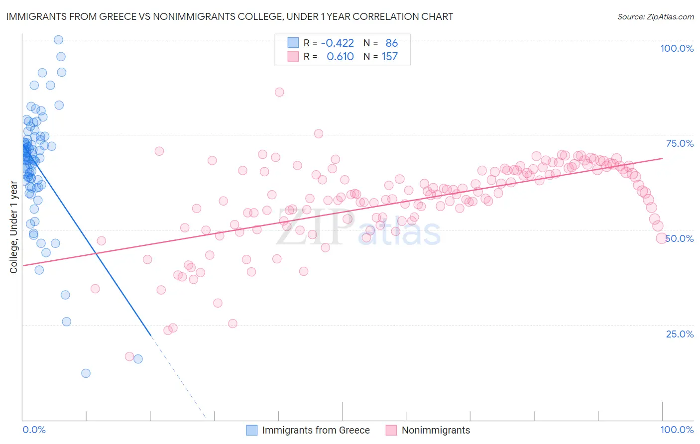 Immigrants from Greece vs Nonimmigrants College, Under 1 year