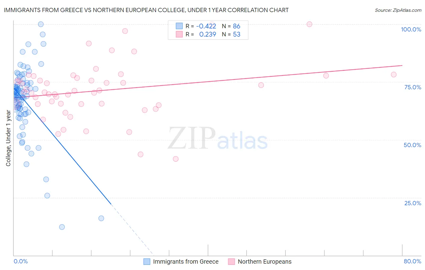 Immigrants from Greece vs Northern European College, Under 1 year