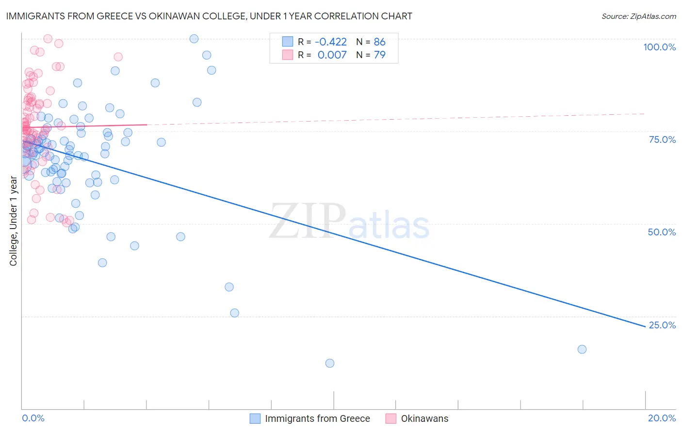 Immigrants from Greece vs Okinawan College, Under 1 year
