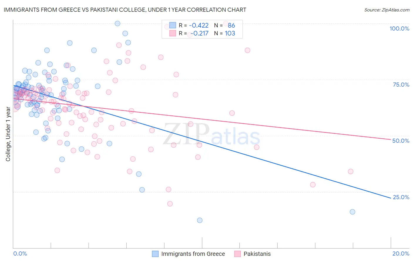 Immigrants from Greece vs Pakistani College, Under 1 year