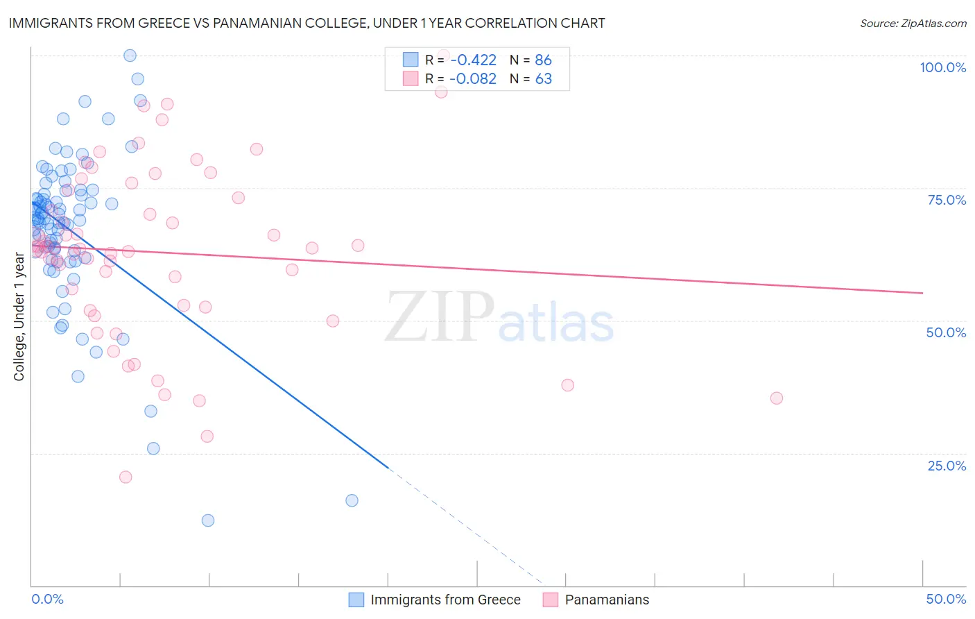 Immigrants from Greece vs Panamanian College, Under 1 year
