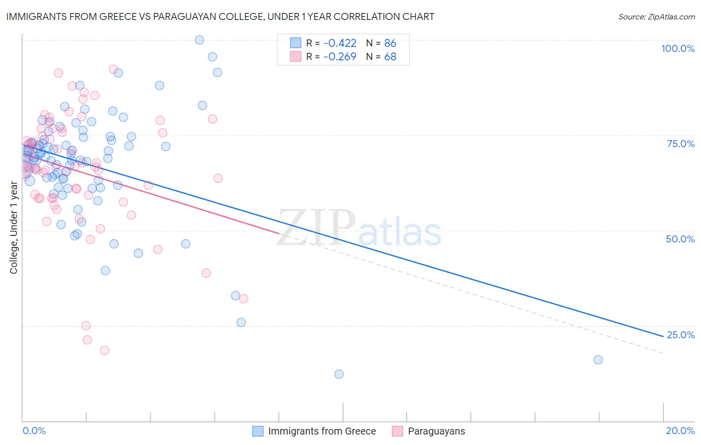 Immigrants from Greece vs Paraguayan College, Under 1 year