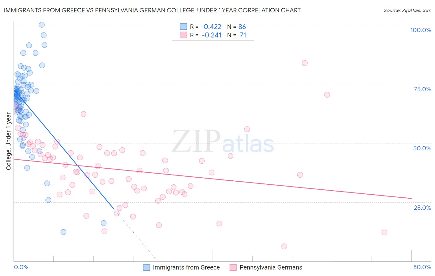Immigrants from Greece vs Pennsylvania German College, Under 1 year
