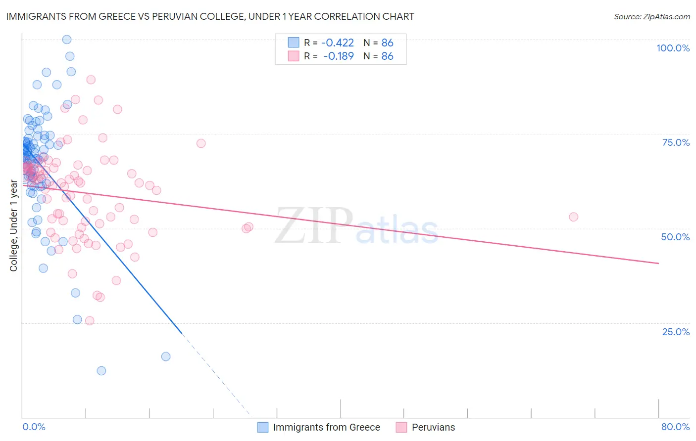 Immigrants from Greece vs Peruvian College, Under 1 year