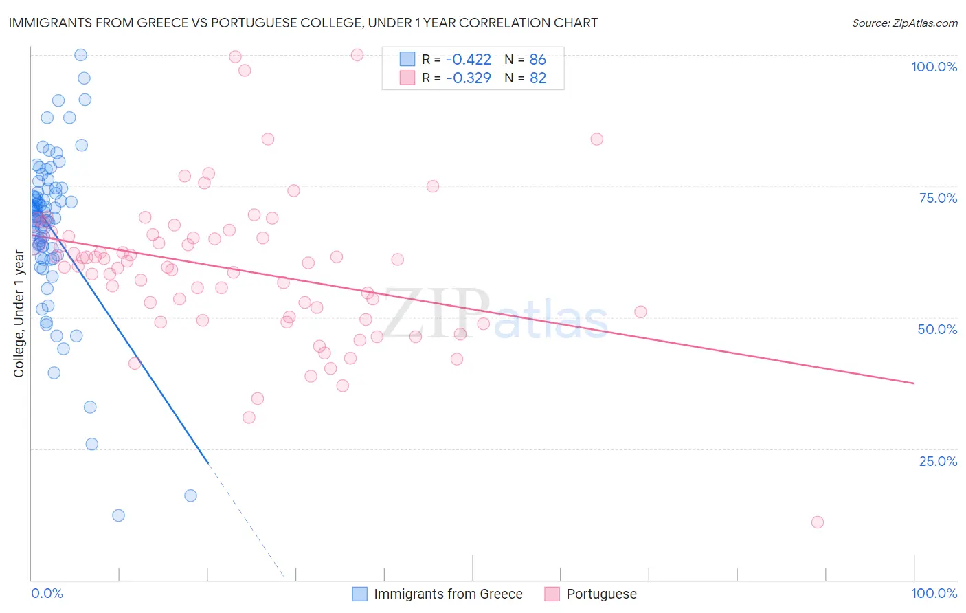 Immigrants from Greece vs Portuguese College, Under 1 year