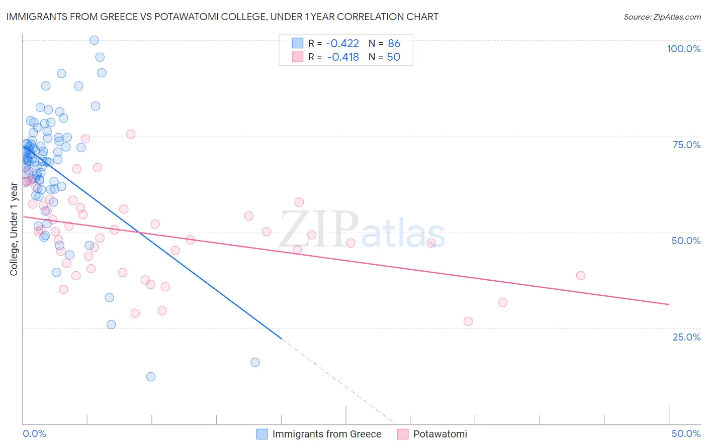 Immigrants from Greece vs Potawatomi College, Under 1 year