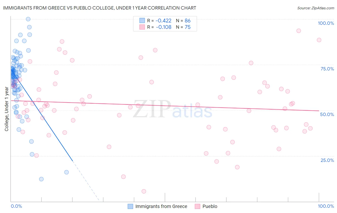 Immigrants from Greece vs Pueblo College, Under 1 year