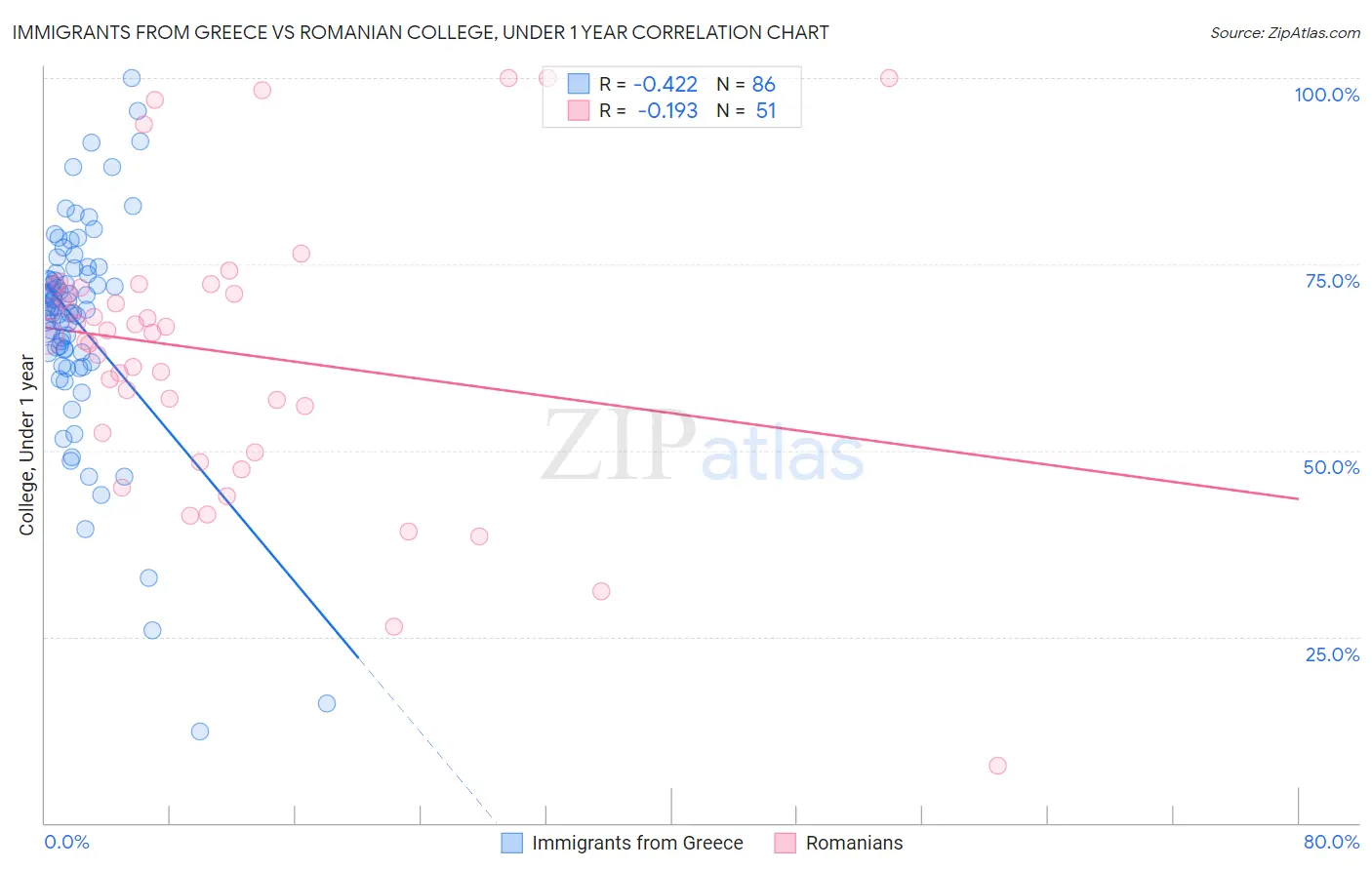 Immigrants from Greece vs Romanian College, Under 1 year