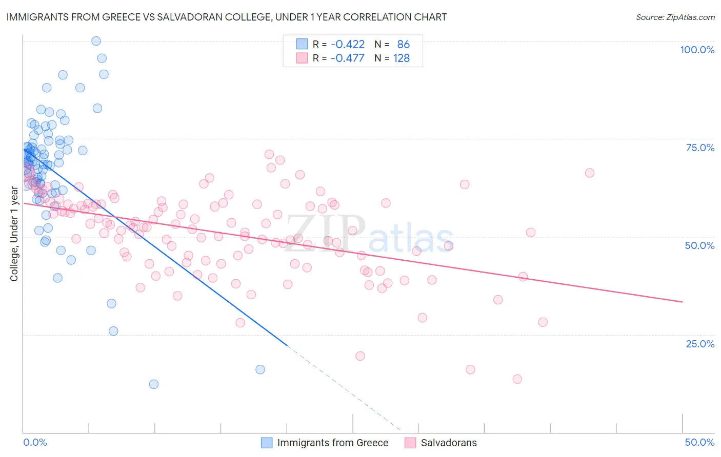 Immigrants from Greece vs Salvadoran College, Under 1 year