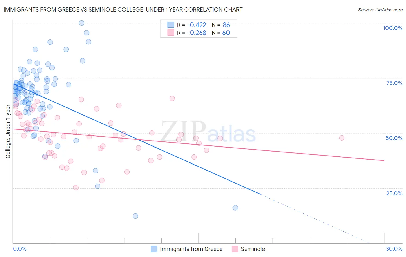 Immigrants from Greece vs Seminole College, Under 1 year