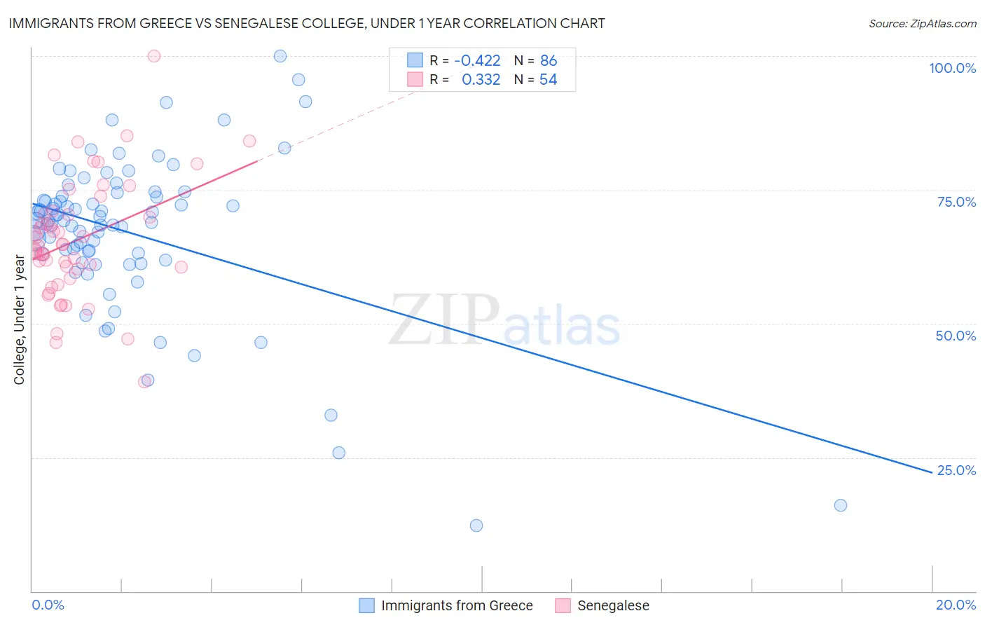Immigrants from Greece vs Senegalese College, Under 1 year