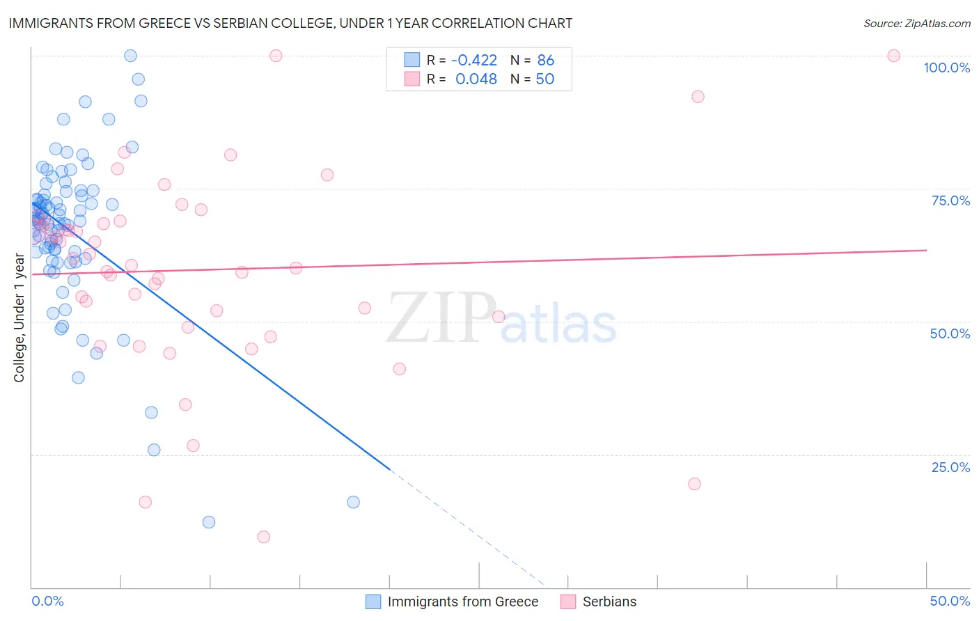 Immigrants from Greece vs Serbian College, Under 1 year