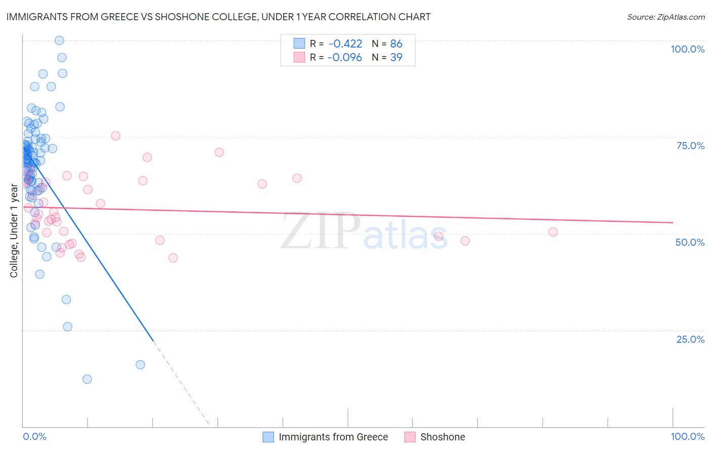 Immigrants from Greece vs Shoshone College, Under 1 year