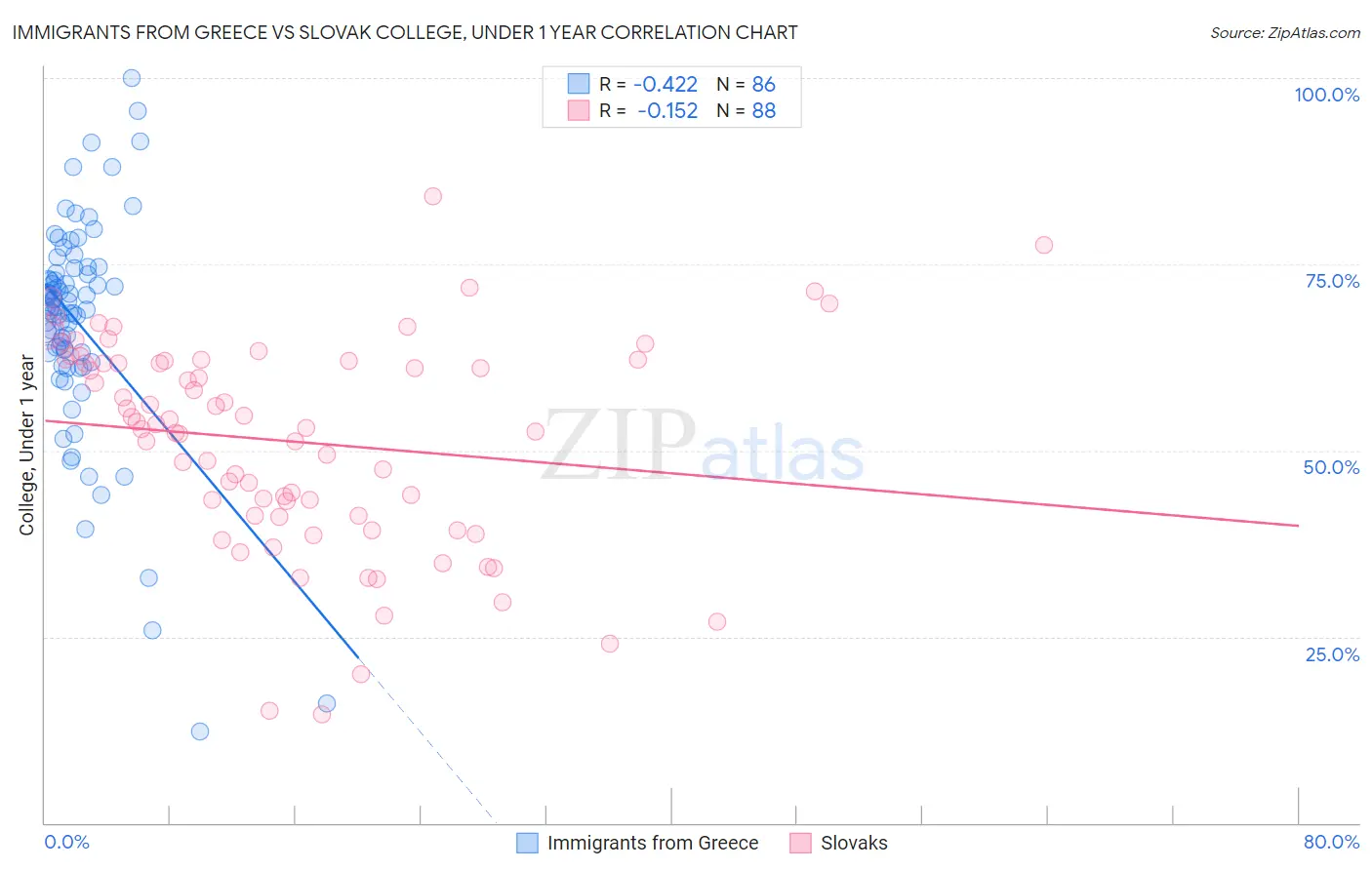 Immigrants from Greece vs Slovak College, Under 1 year