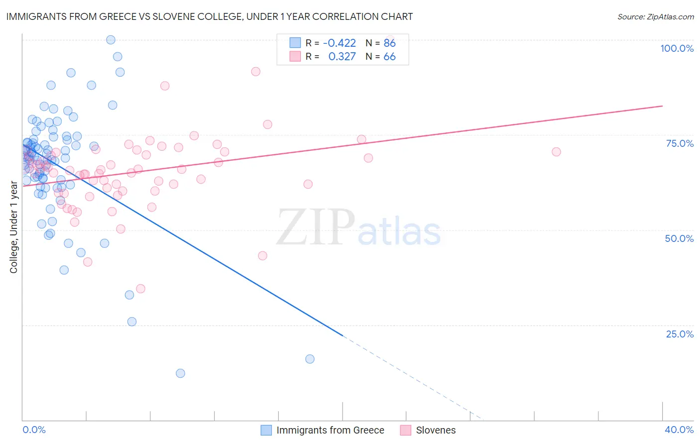 Immigrants from Greece vs Slovene College, Under 1 year