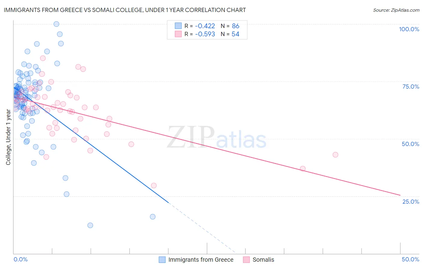 Immigrants from Greece vs Somali College, Under 1 year