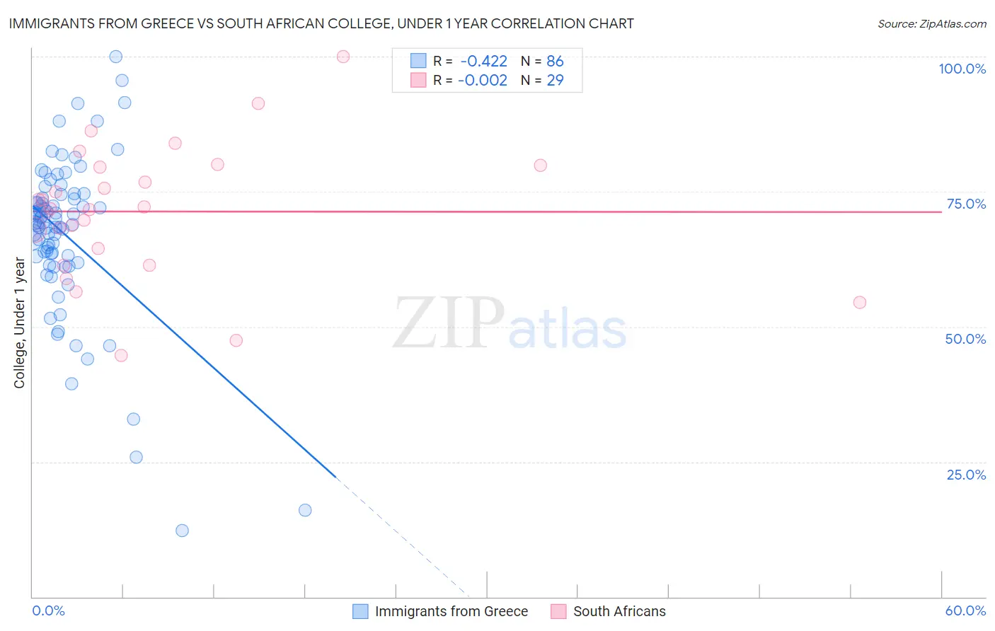 Immigrants from Greece vs South African College, Under 1 year