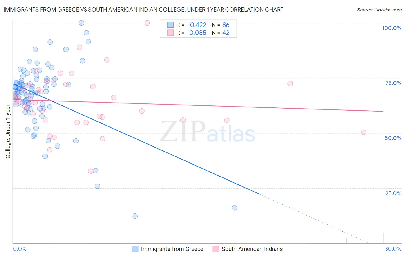 Immigrants from Greece vs South American Indian College, Under 1 year