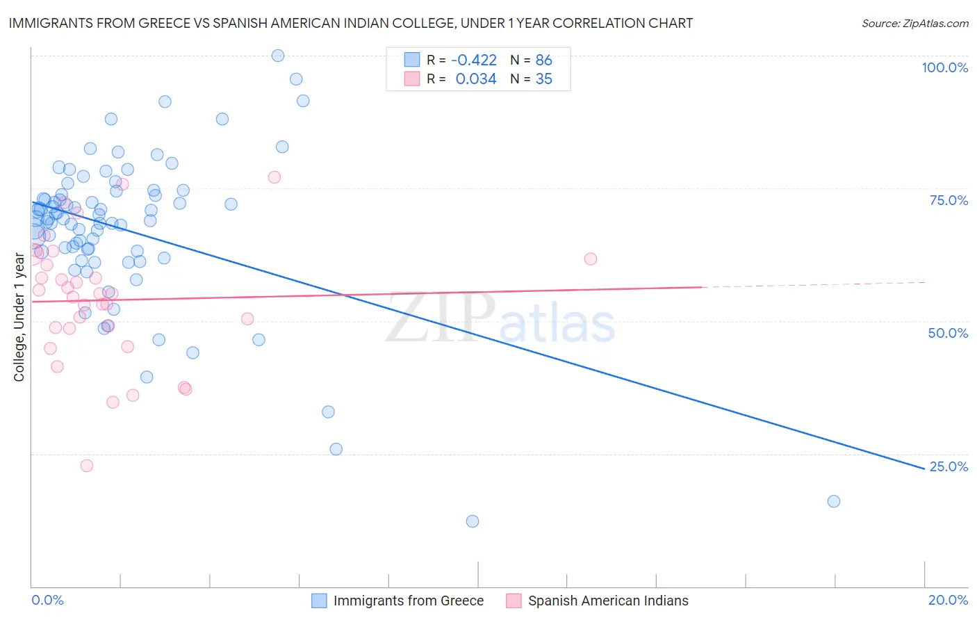 Immigrants from Greece vs Spanish American Indian College, Under 1 year