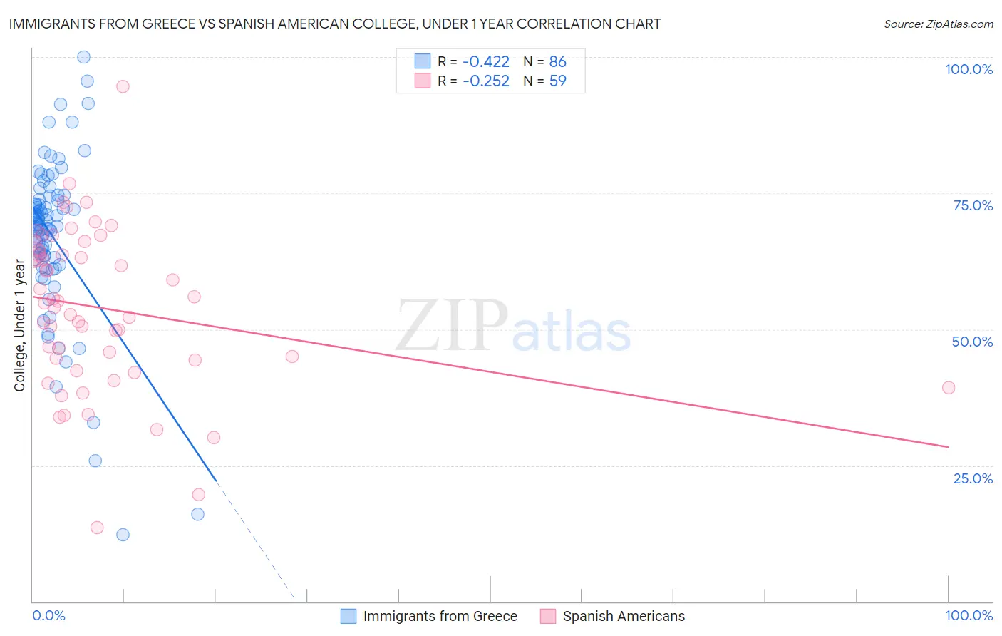Immigrants from Greece vs Spanish American College, Under 1 year