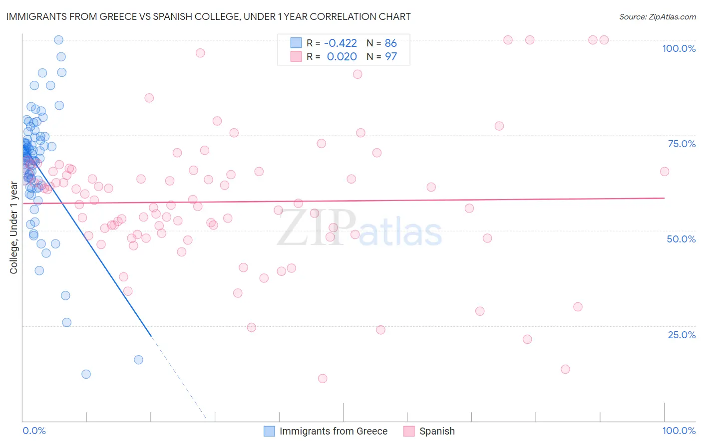 Immigrants from Greece vs Spanish College, Under 1 year