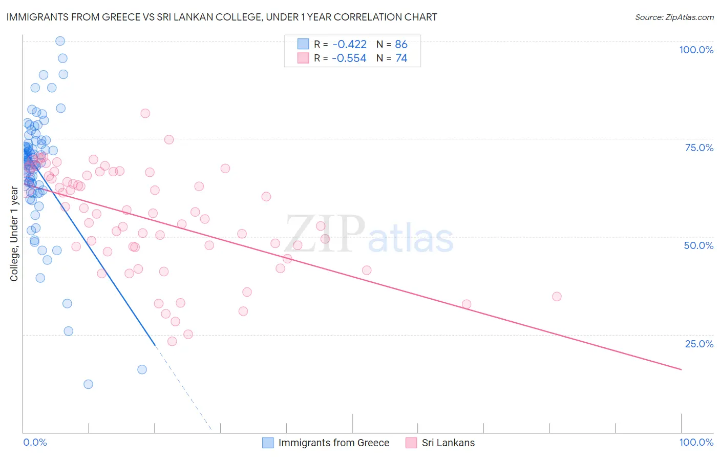 Immigrants from Greece vs Sri Lankan College, Under 1 year