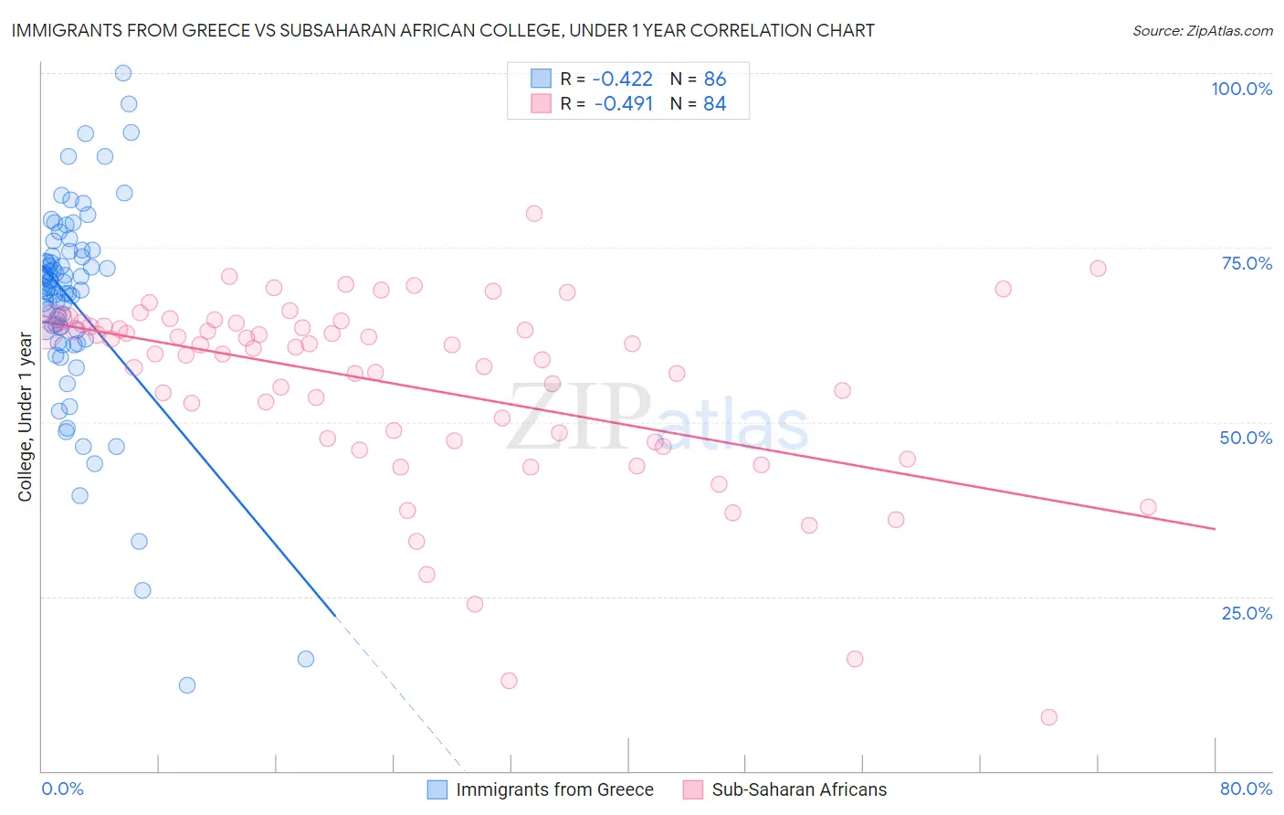 Immigrants from Greece vs Subsaharan African College, Under 1 year