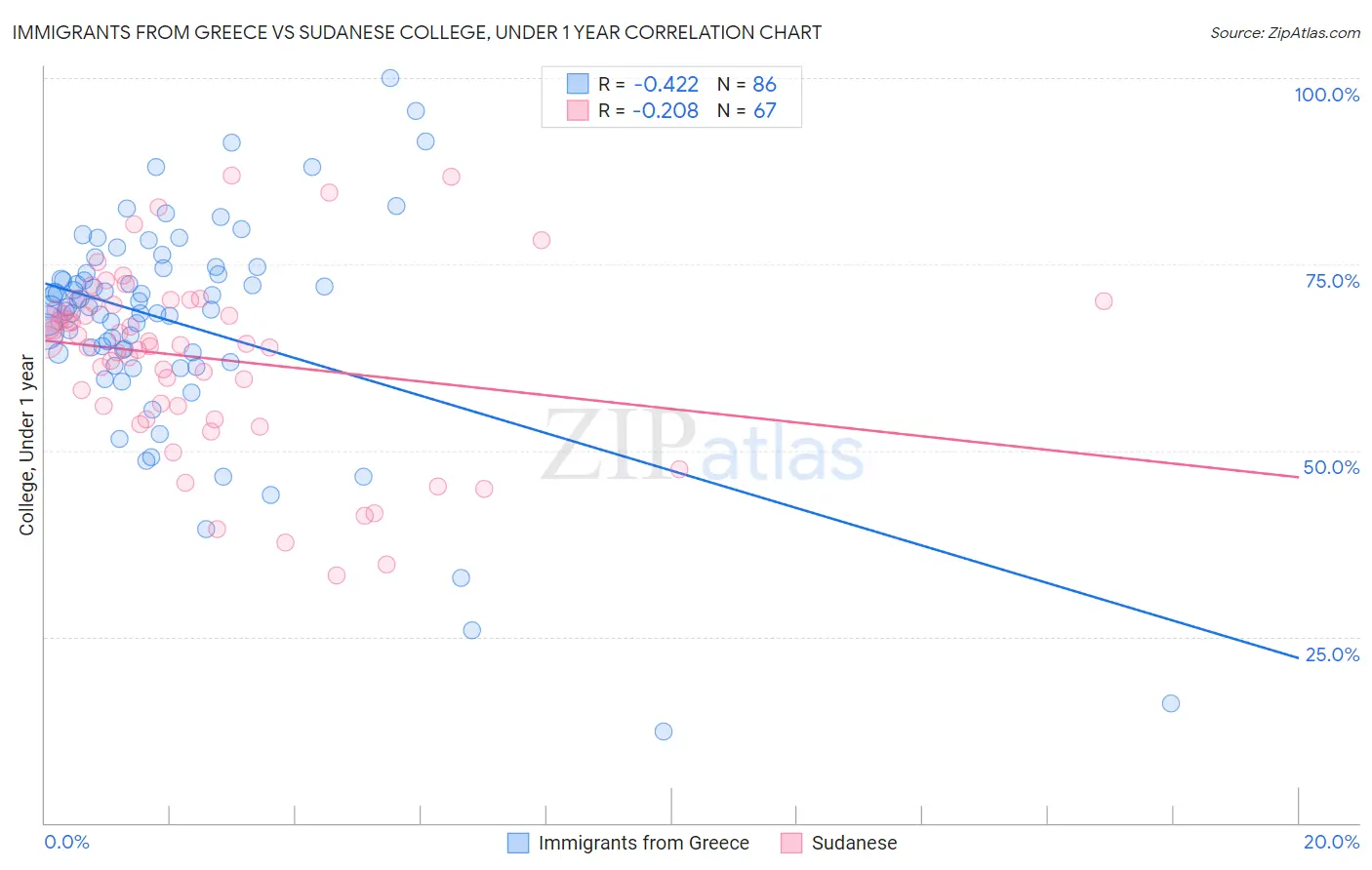 Immigrants from Greece vs Sudanese College, Under 1 year