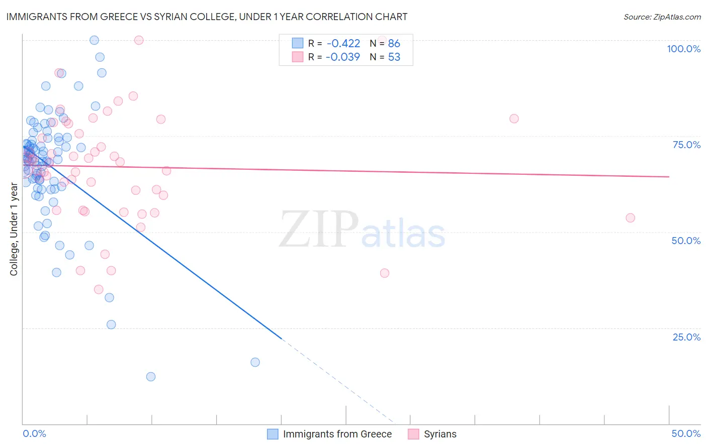 Immigrants from Greece vs Syrian College, Under 1 year