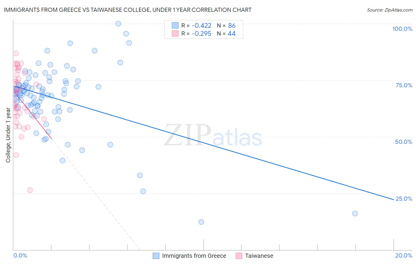 Immigrants from Greece vs Taiwanese College, Under 1 year