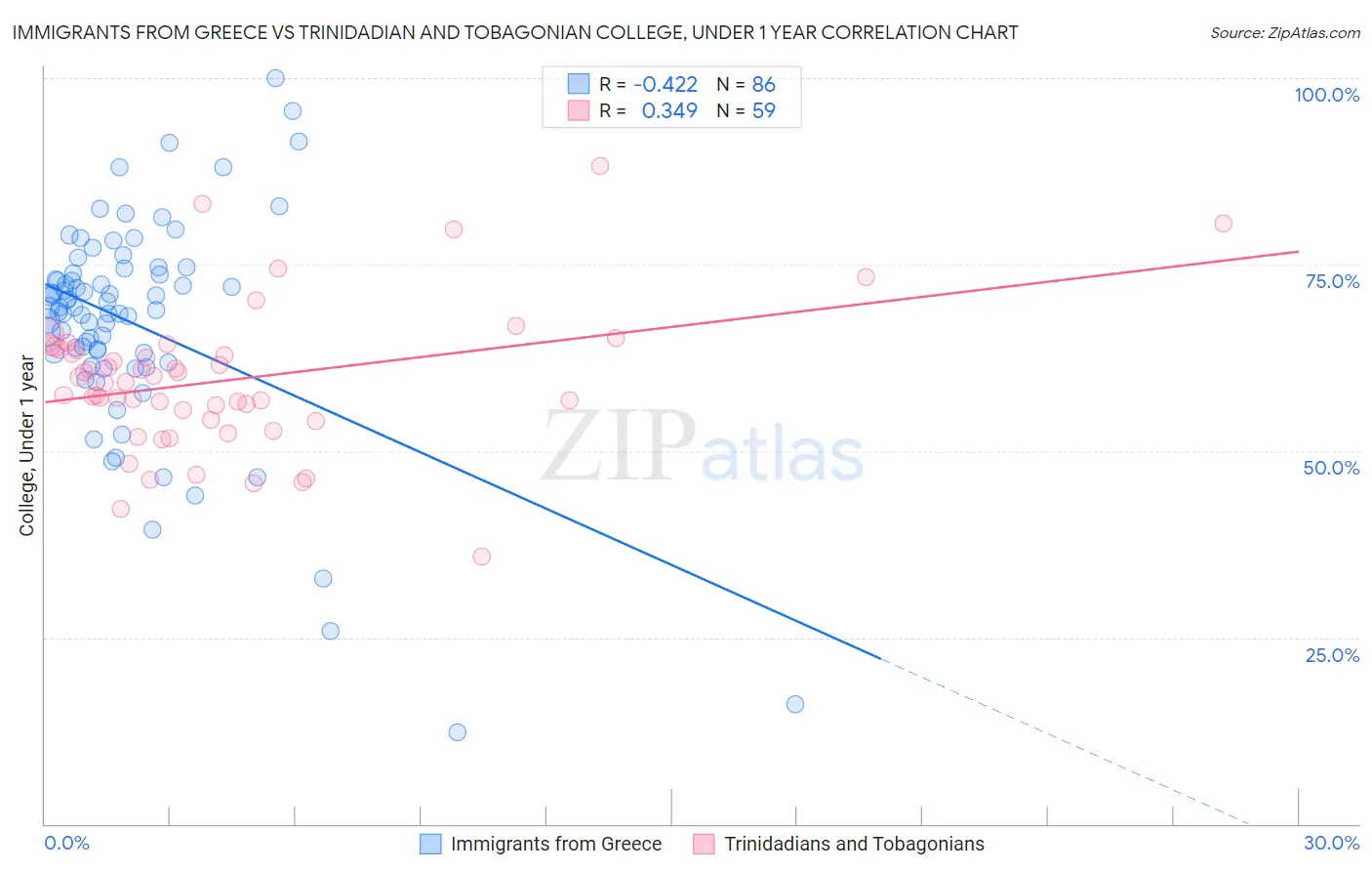 Immigrants from Greece vs Trinidadian and Tobagonian College, Under 1 year