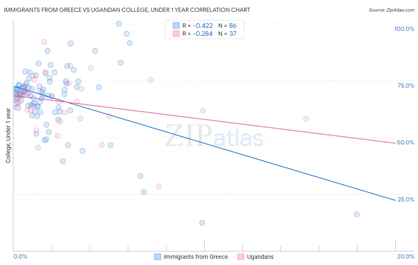 Immigrants from Greece vs Ugandan College, Under 1 year