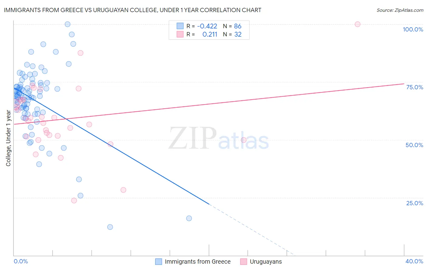 Immigrants from Greece vs Uruguayan College, Under 1 year