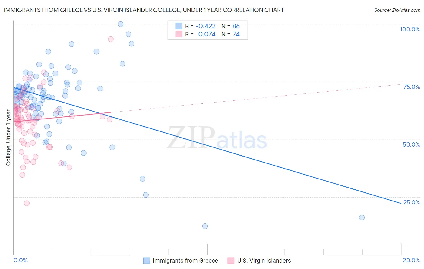 Immigrants from Greece vs U.S. Virgin Islander College, Under 1 year