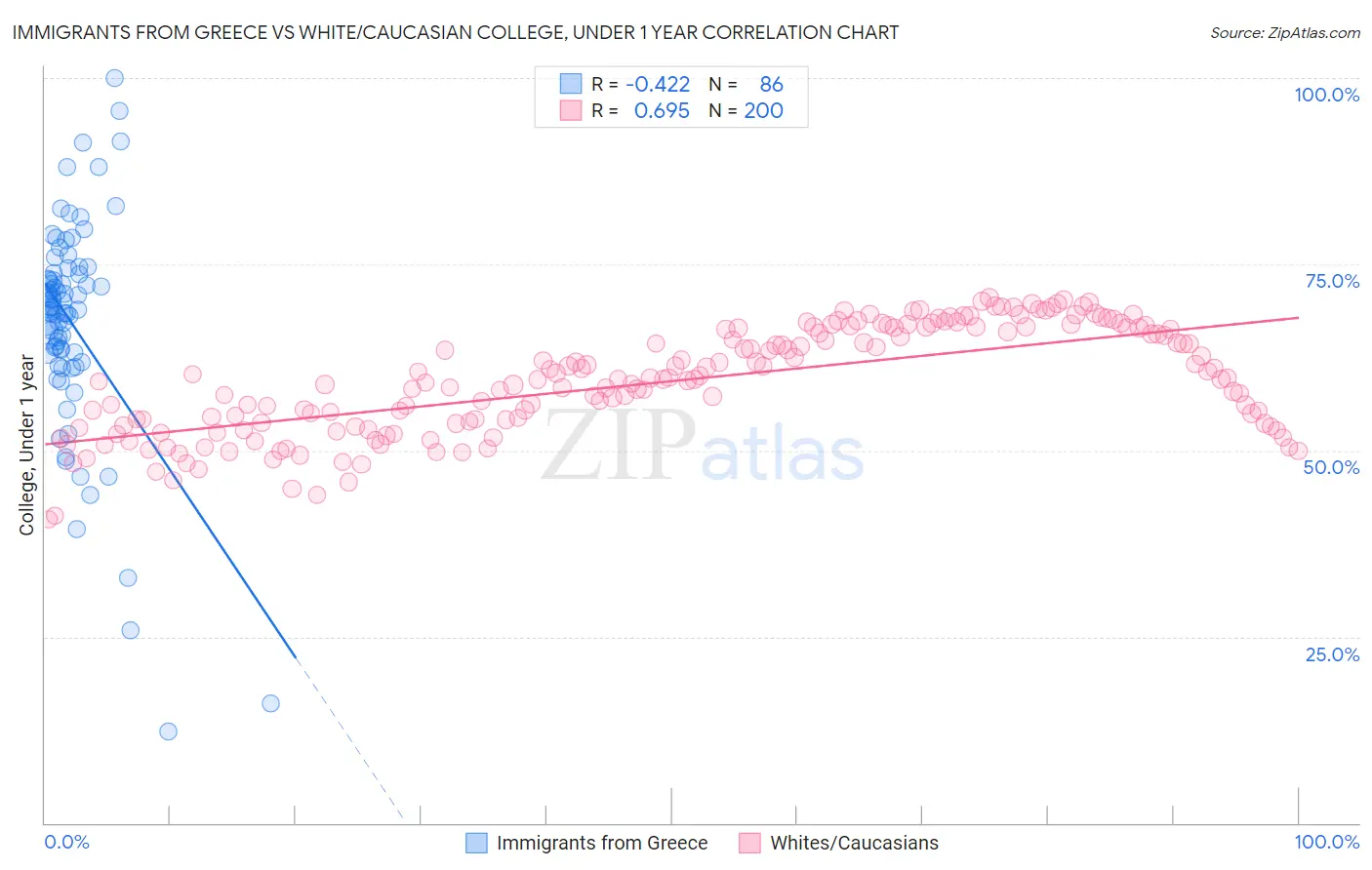 Immigrants from Greece vs White/Caucasian College, Under 1 year