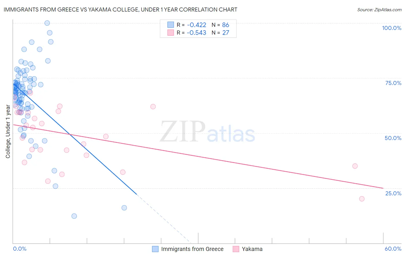 Immigrants from Greece vs Yakama College, Under 1 year