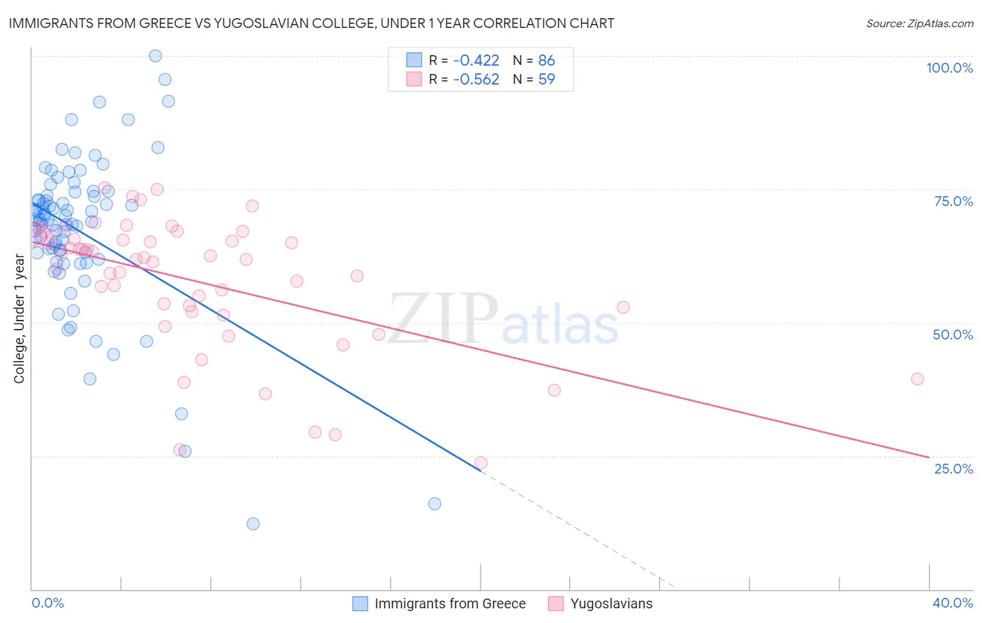 Immigrants from Greece vs Yugoslavian College, Under 1 year