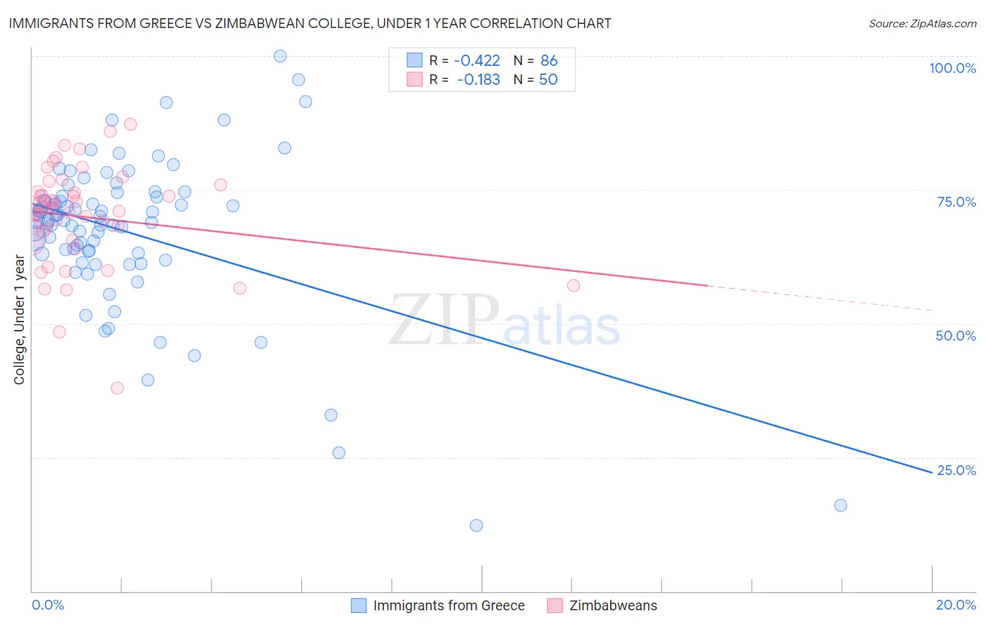 Immigrants from Greece vs Zimbabwean College, Under 1 year