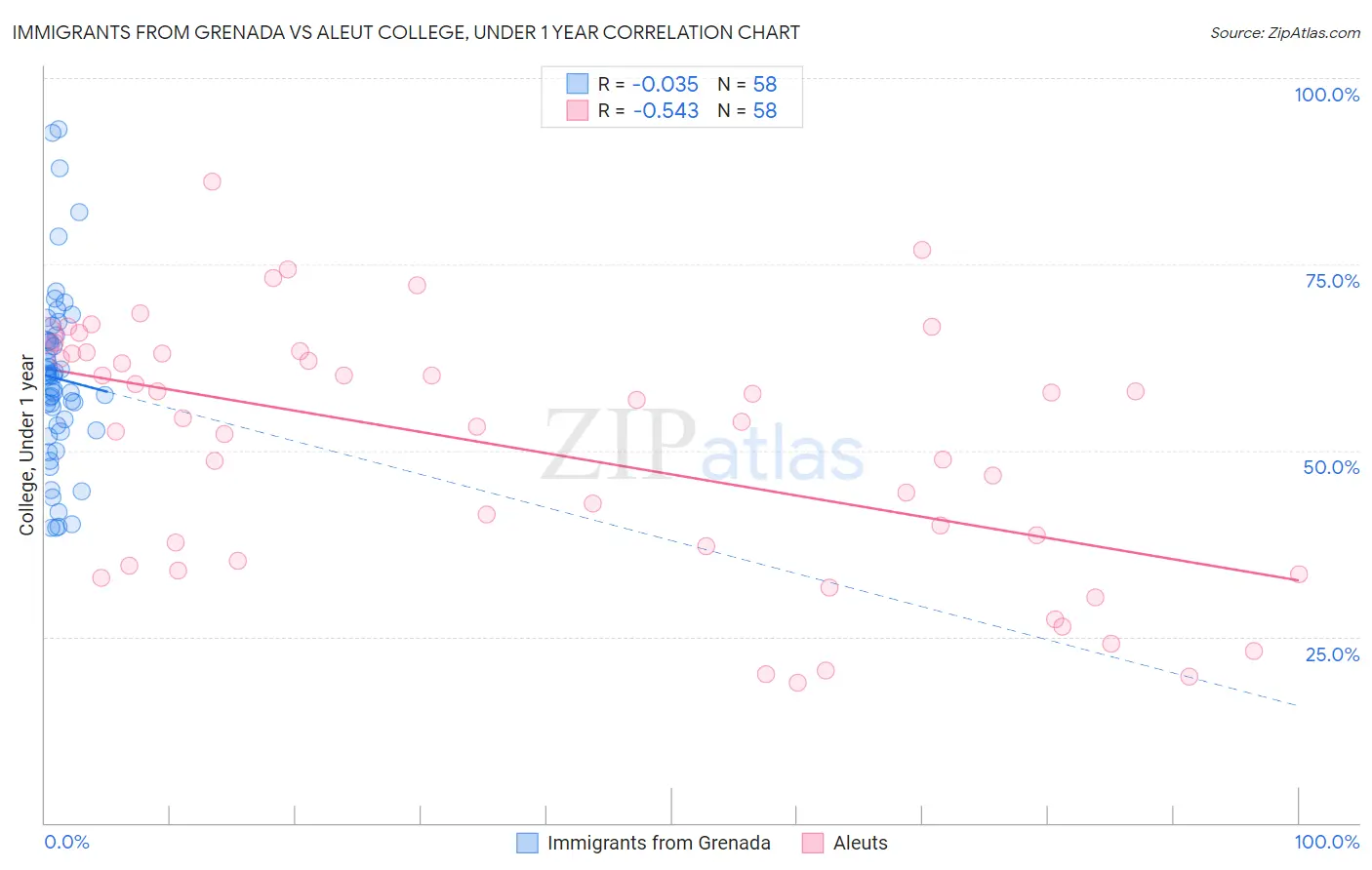 Immigrants from Grenada vs Aleut College, Under 1 year