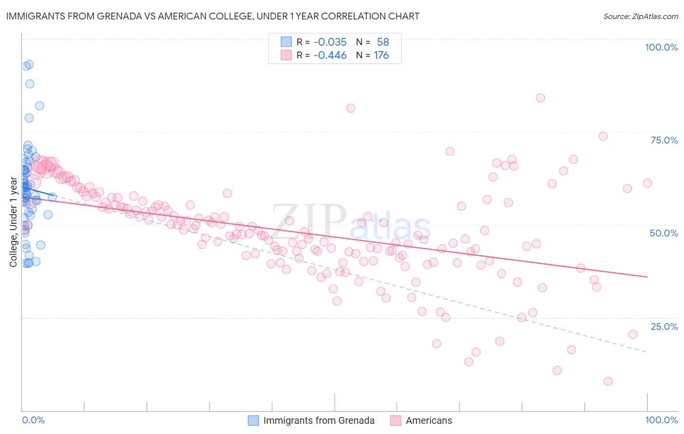 Immigrants from Grenada vs American College, Under 1 year