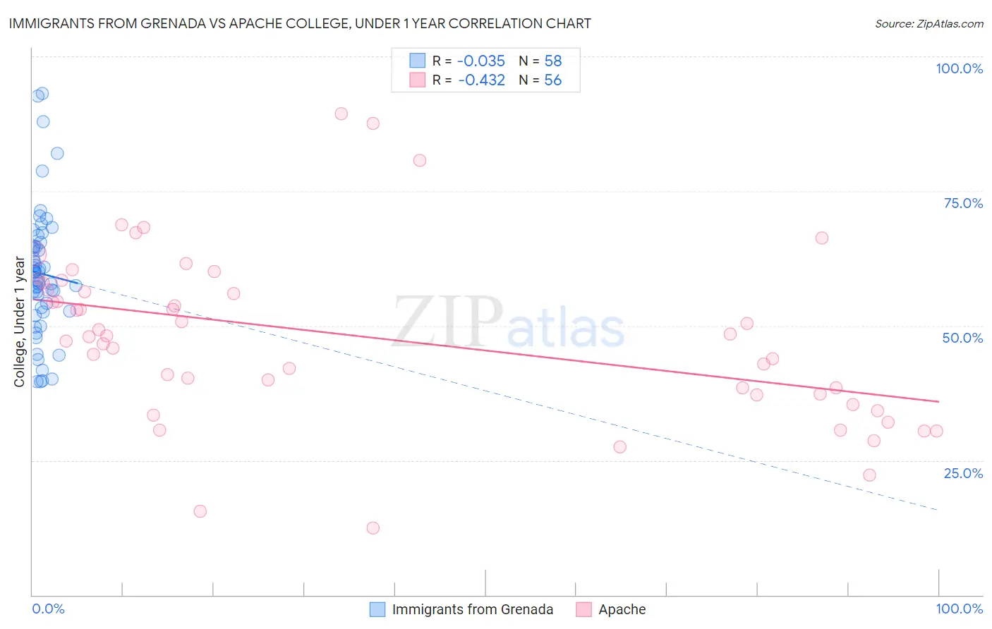 Immigrants from Grenada vs Apache College, Under 1 year