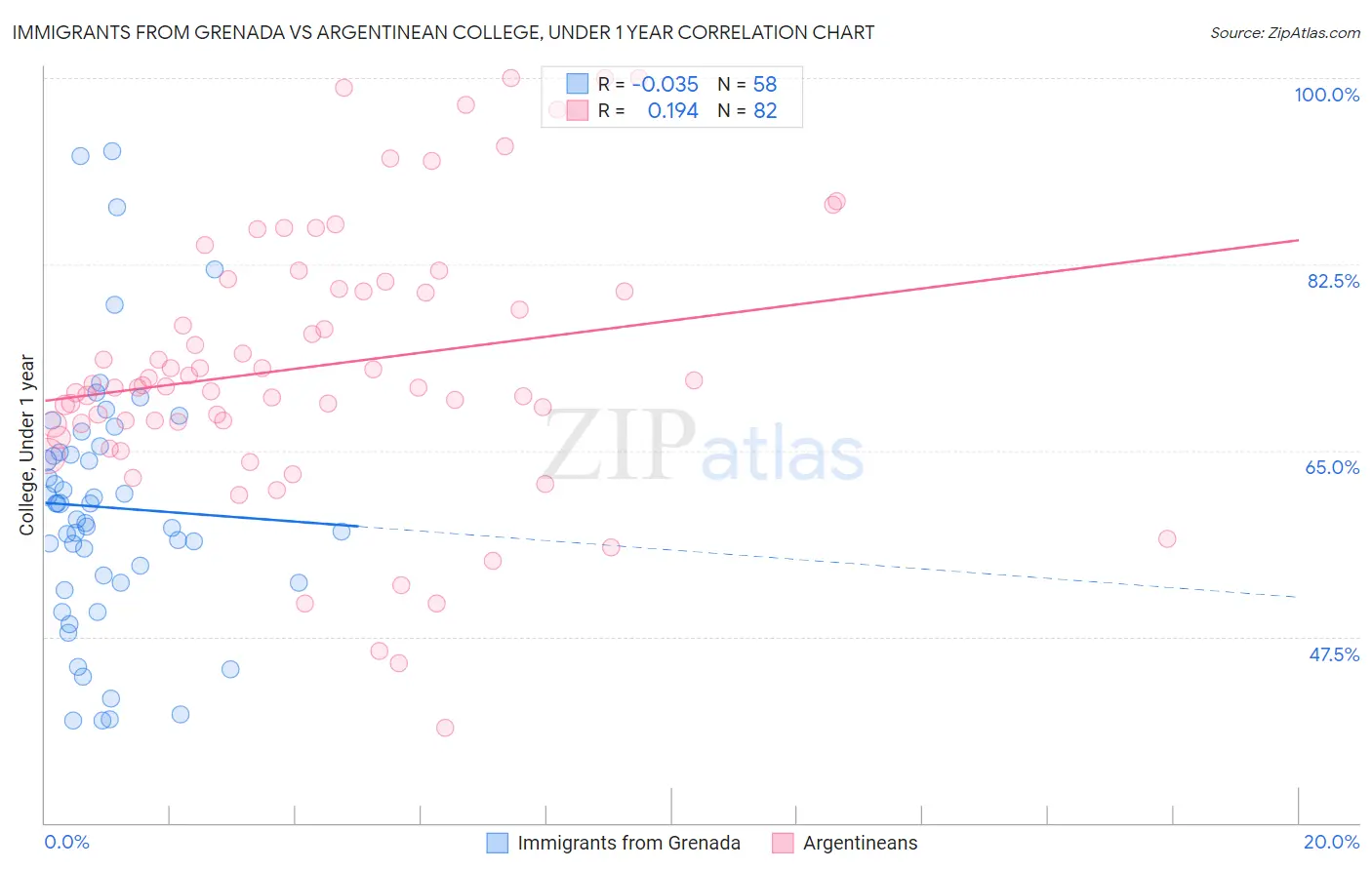 Immigrants from Grenada vs Argentinean College, Under 1 year