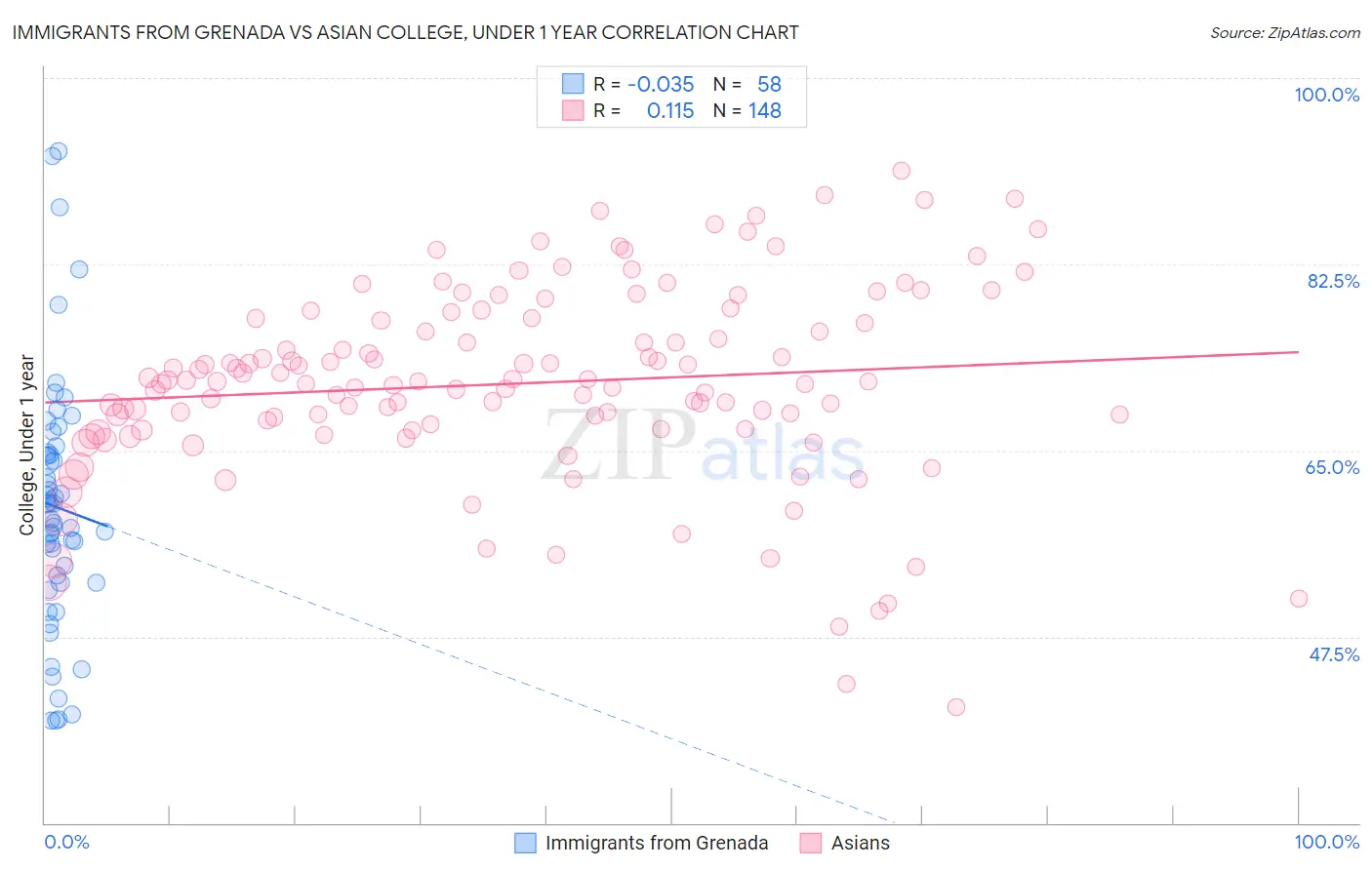 Immigrants from Grenada vs Asian College, Under 1 year
