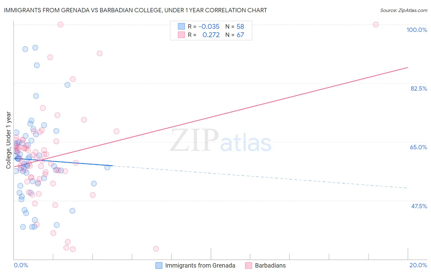 Immigrants from Grenada vs Barbadian College, Under 1 year