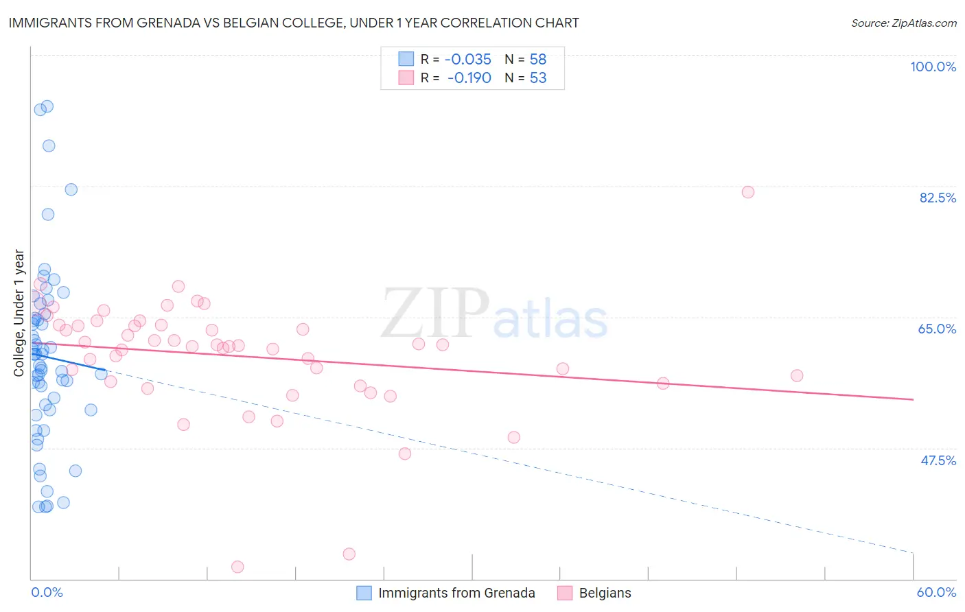 Immigrants from Grenada vs Belgian College, Under 1 year