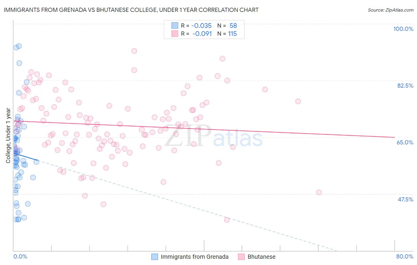 Immigrants from Grenada vs Bhutanese College, Under 1 year